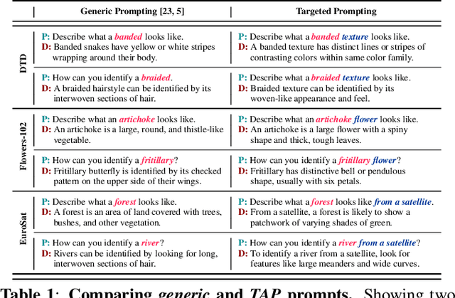 Figure 2 for TAP: Targeted Prompting for Task Adaptive Generation of Textual Training Instances for Visual Classification