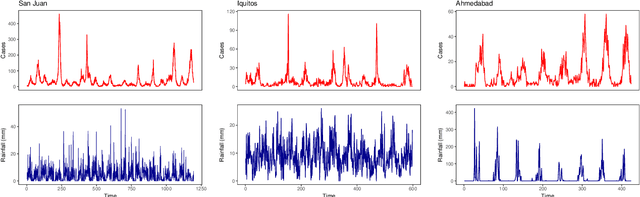 Figure 1 for An ensemble neural network approach to forecast Dengue outbreak based on climatic condition