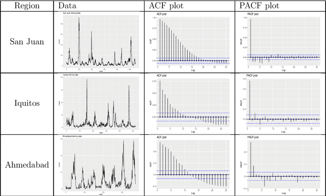 Figure 2 for An ensemble neural network approach to forecast Dengue outbreak based on climatic condition