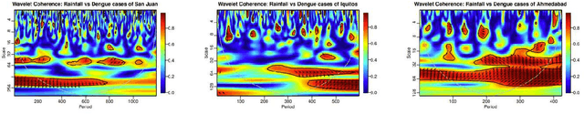 Figure 4 for An ensemble neural network approach to forecast Dengue outbreak based on climatic condition