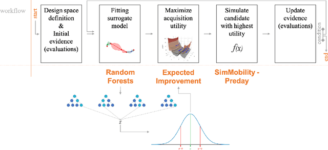 Figure 1 for A Bayesian Optimization approach for calibrating large-scale activity-based transport models