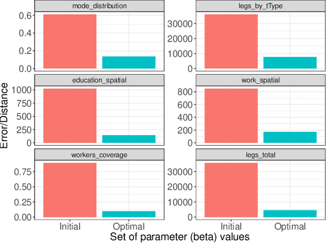 Figure 4 for A Bayesian Optimization approach for calibrating large-scale activity-based transport models