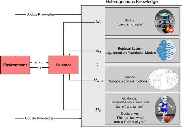 Figure 1 for Augmented Modular Reinforcement Learning based on Heterogeneous Knowledge