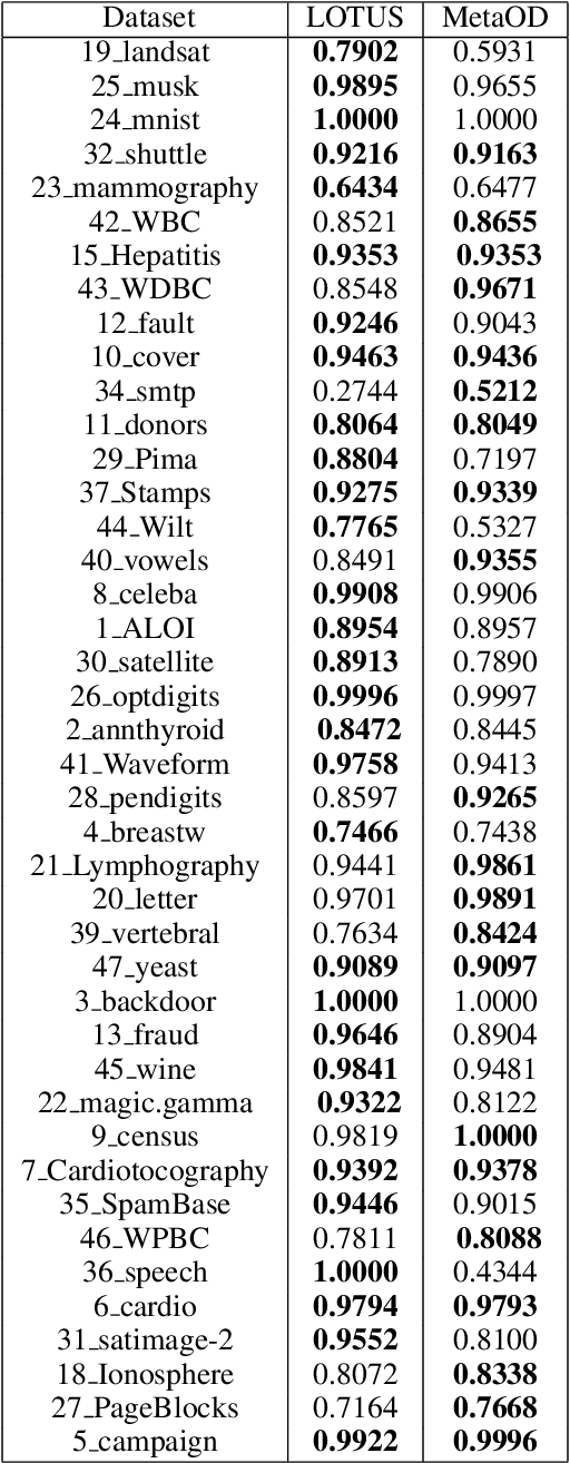 Figure 4 for Meta-Learning for Unsupervised Outlier Detection with Optimal Transport