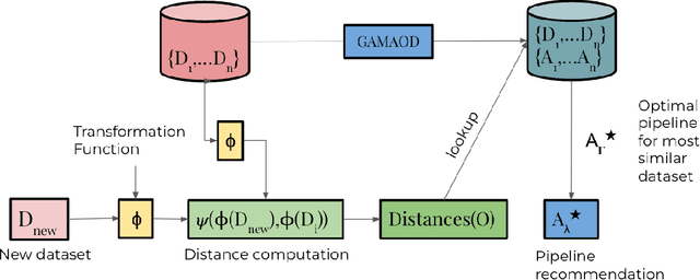 Figure 1 for Meta-Learning for Unsupervised Outlier Detection with Optimal Transport