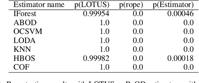 Figure 2 for Meta-Learning for Unsupervised Outlier Detection with Optimal Transport