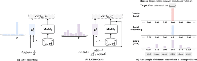 Figure 1 for LABO: Towards Learning Optimal Label Regularization via Bi-level Optimization