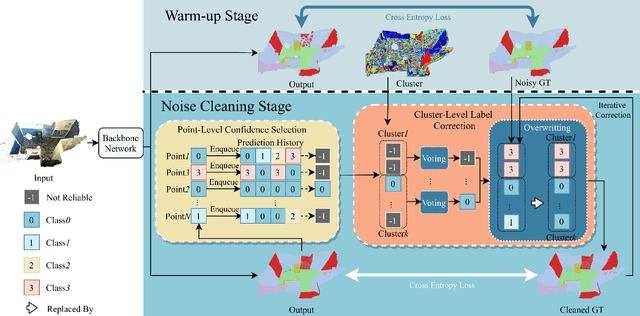 Figure 3 for Robust Point Cloud Segmentation with Noisy Annotations
