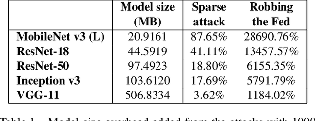 Figure 2 for The Resource Problem of Using Linear Layer Leakage Attack in Federated Learning