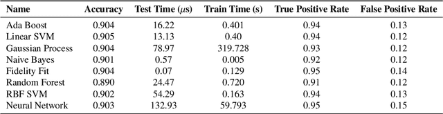 Figure 3 for Benchmarking machine learning models for quantum state classification