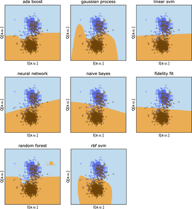 Figure 4 for Benchmarking machine learning models for quantum state classification