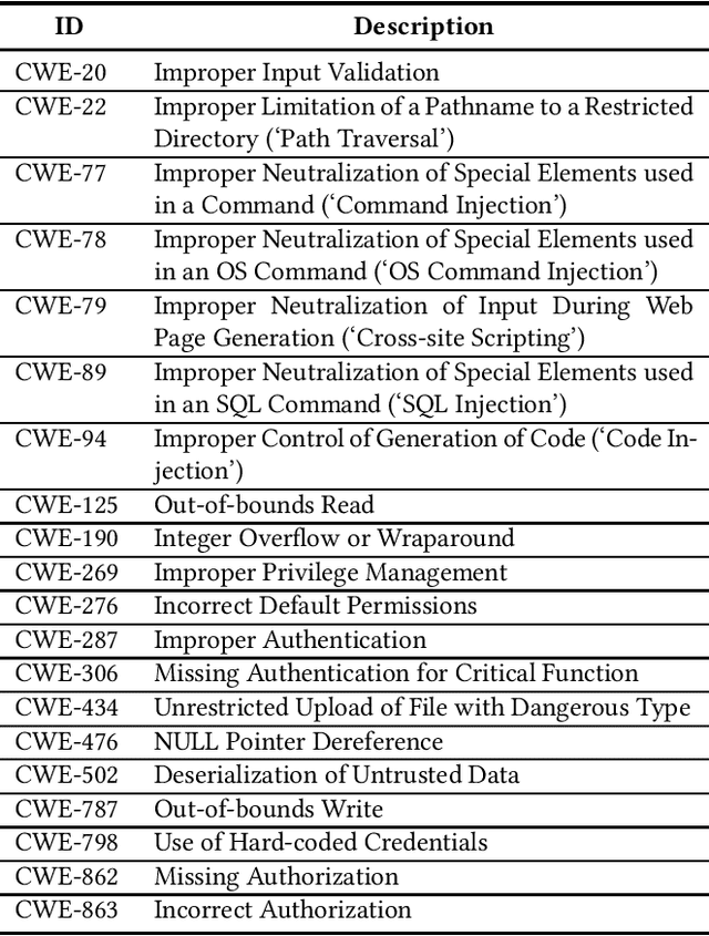 Figure 3 for A Study of Vulnerability Repair in JavaScript Programs with Large Language Models