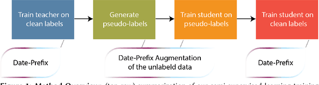 Figure 1 for Keeping in Time: Adding Temporal Context to Sentiment Analysis Models