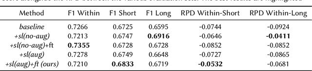 Figure 3 for Keeping in Time: Adding Temporal Context to Sentiment Analysis Models