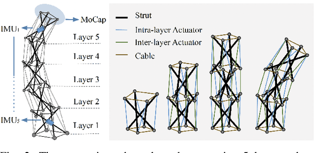 Figure 2 for Learning Soft Robot Dynamics using Differentiable Kalman Filters and Spatio-Temporal Embeddings