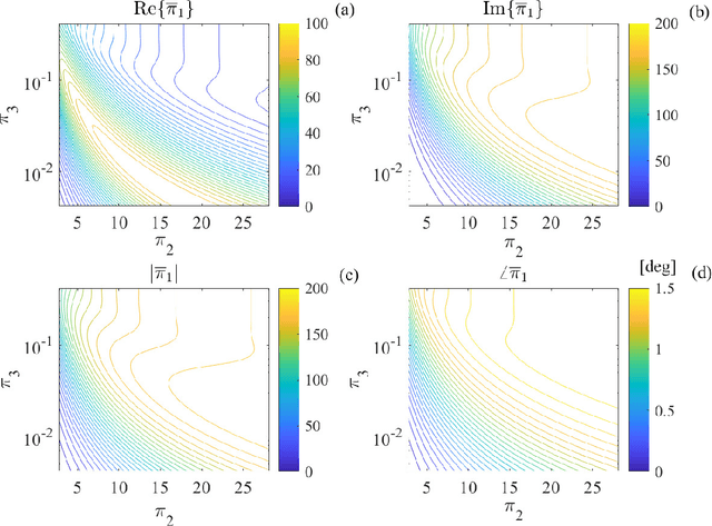 Figure 4 for Old but Not Obsolete: Dimensional Analysis in Nondestructive Testing and Evaluation