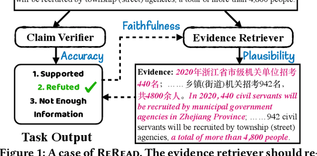 Figure 1 for Read it Twice: Towards Faithfully Interpretable Fact Verification by Revisiting Evidence