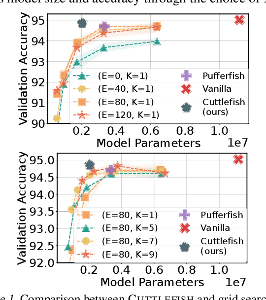 Figure 1 for Cuttlefish: Low-Rank Model Training without All the Tuning