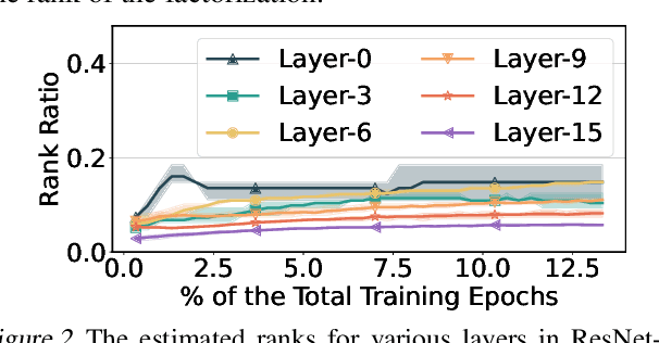 Figure 3 for Cuttlefish: Low-Rank Model Training without All the Tuning
