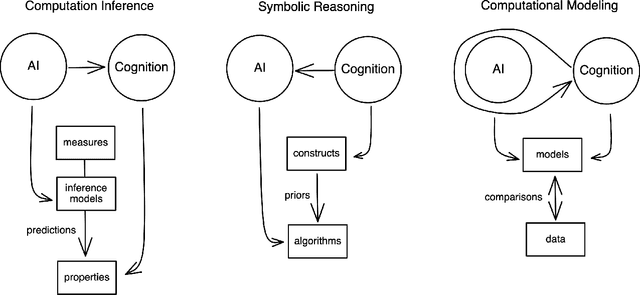 Figure 1 for Computational Inference in Cognitive Science: Operational, Societal and Ethical Considerations