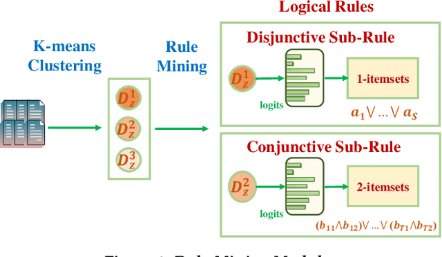Figure 3 for RulePrompt: Weakly Supervised Text Classification with Prompting PLMs and Self-Iterative Logical Rules
