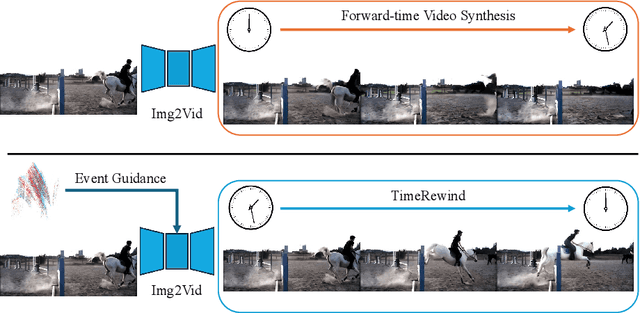 Figure 3 for TimeRewind: Rewinding Time with Image-and-Events Video Diffusion