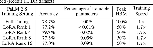 Figure 4 for PERL: Parameter Efficient Reinforcement Learning from Human Feedback
