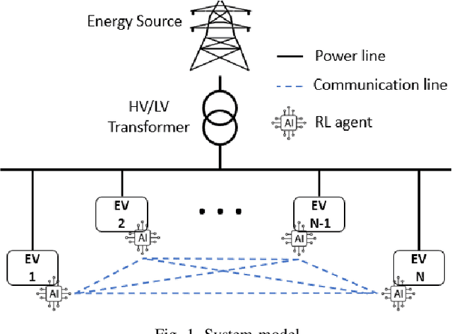 Figure 1 for An Efficient Distributed Multi-Agent Reinforcement Learning for EV Charging Network Control