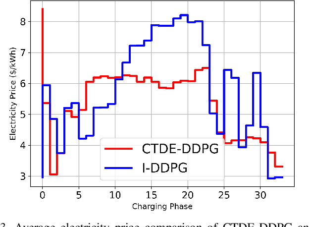 Figure 3 for An Efficient Distributed Multi-Agent Reinforcement Learning for EV Charging Network Control