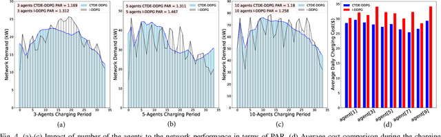 Figure 4 for An Efficient Distributed Multi-Agent Reinforcement Learning for EV Charging Network Control