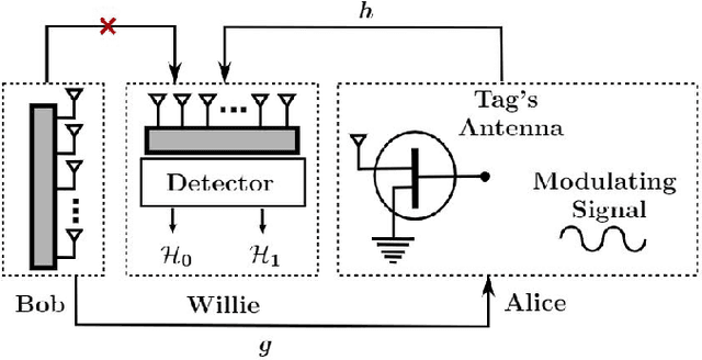 Figure 1 for Covert backscatter communication with directional MIMO
