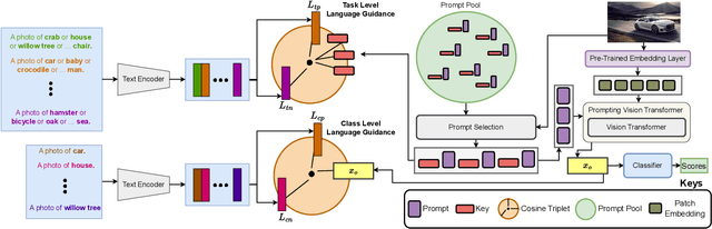 Figure 3 for Introducing Language Guidance in Prompt-based Continual Learning