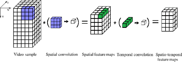 Figure 2 for S3TC: Spiking Separated Spatial and Temporal Convolutions with Unsupervised STDP-based Learning for Action Recognition
