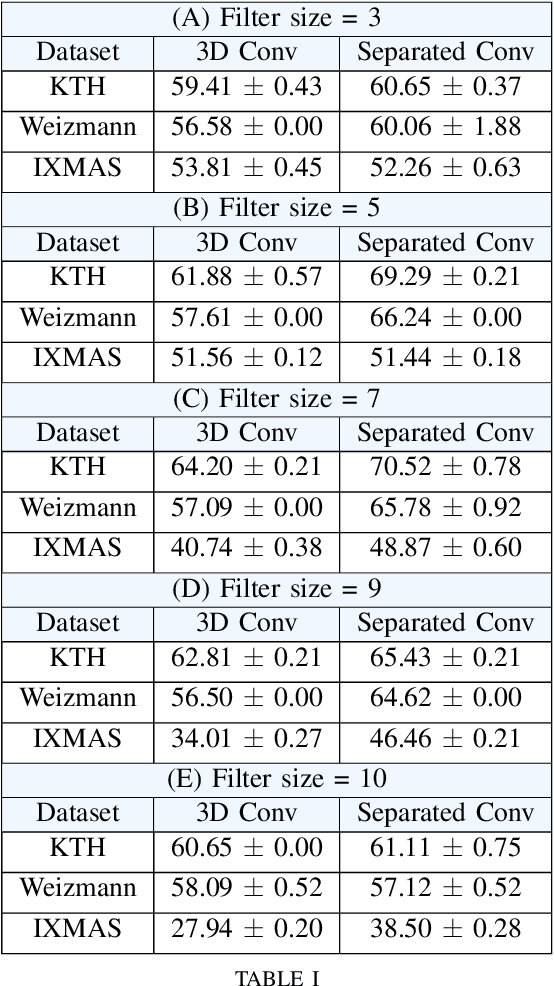 Figure 4 for S3TC: Spiking Separated Spatial and Temporal Convolutions with Unsupervised STDP-based Learning for Action Recognition