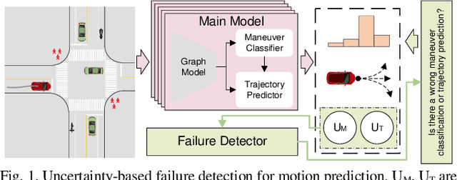 Figure 1 for Failure Detection for Motion Prediction of Autonomous Driving: An Uncertainty Perspective