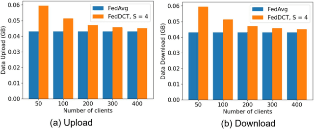 Figure 2 for FedDCT: Federated Learning of Large Convolutional Neural Networks on Resource Constrained Devices using Divide and Co-Training