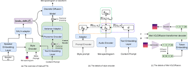 Figure 1 for InstructTTS: Modelling Expressive TTS in Discrete Latent Space with Natural Language Style Prompt