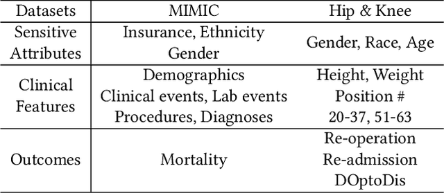 Figure 2 for Mitigating Health Disparities in EHR via Deconfounder