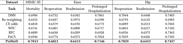 Figure 3 for Mitigating Health Disparities in EHR via Deconfounder