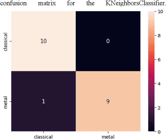 Figure 3 for Audio classification using ML methods