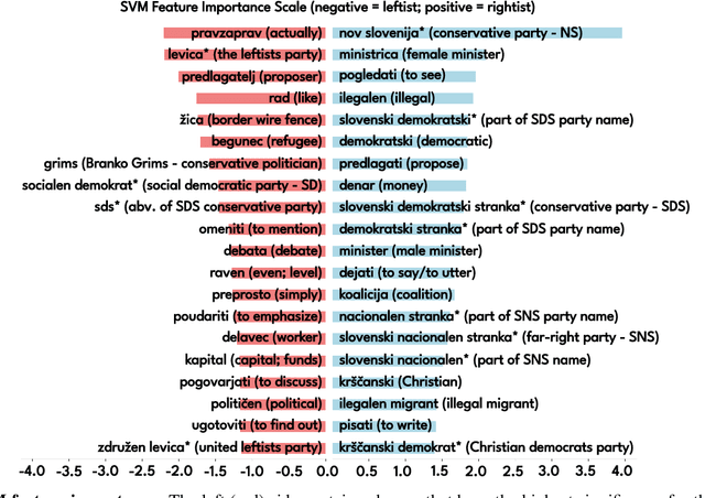 Figure 4 for XAI in Computational Linguistics: Understanding Political Leanings in the Slovenian Parliament