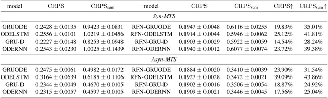 Figure 2 for Probabilistic Learning of Multivariate Time Series with Temporal Irregularity