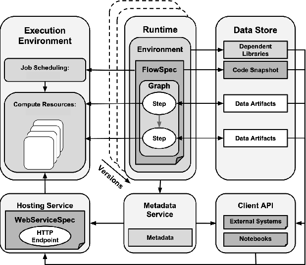 Figure 3 for Reasonable Scale Machine Learning with Open-Source Metaflow