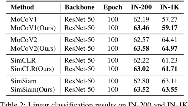 Figure 4 for Hallucination Improves the Performance of Unsupervised Visual Representation Learning