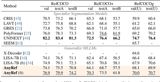 Figure 4 for Multi-modal Instruction Tuned LLMs with Fine-grained Visual Perception