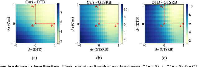 Figure 1 for Parameter Efficient Multi-task Model Fusion with Partial Linearization