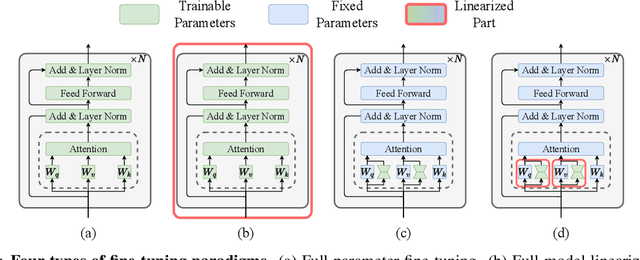 Figure 4 for Parameter Efficient Multi-task Model Fusion with Partial Linearization