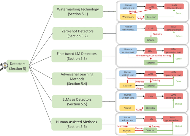 Figure 4 for A Survey on LLM-gernerated Text Detection: Necessity, Methods, and Future Directions