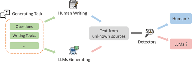 Figure 1 for A Survey on LLM-gernerated Text Detection: Necessity, Methods, and Future Directions