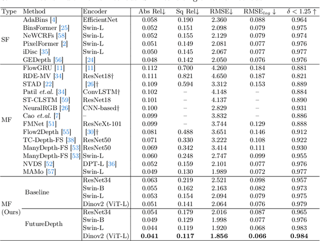 Figure 4 for FutureDepth: Learning to Predict the Future Improves Video Depth Estimation